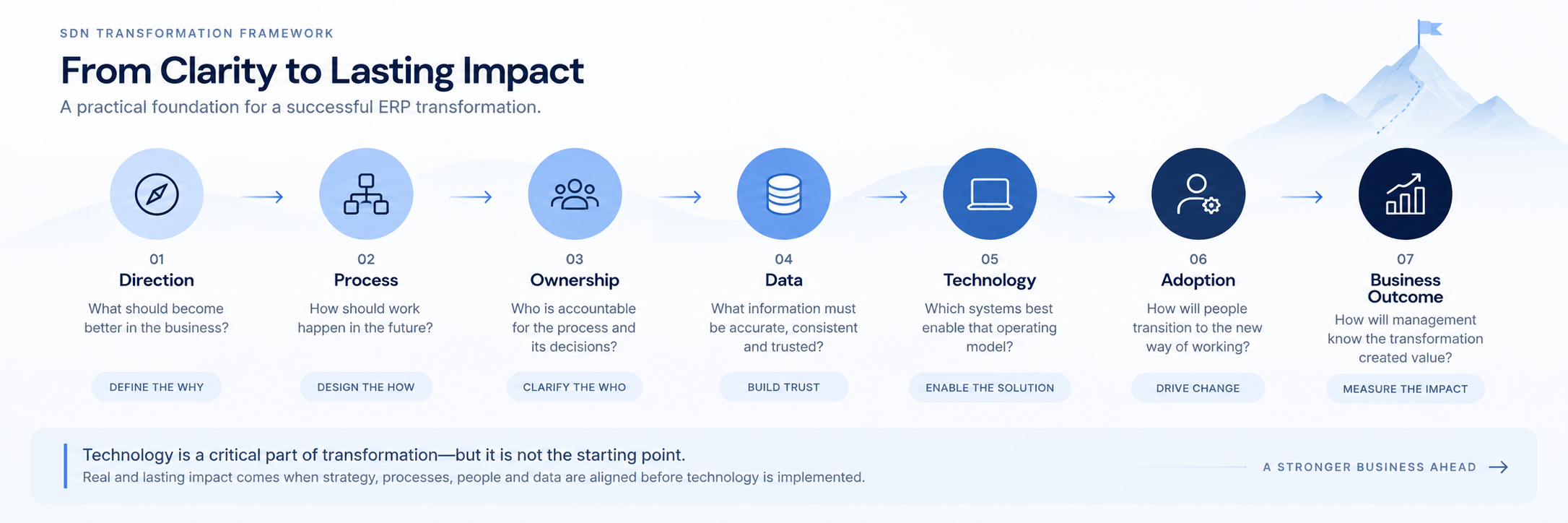 SDN transformation framework showing direction, process, ownership, data, technology, adoption and business outcomes.